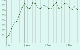 Graphe de la pression atmosphérique prévue pour Easton