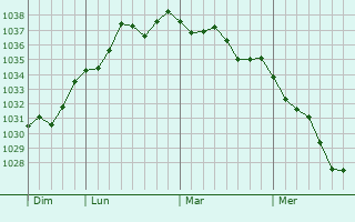 Graphe de la pression atmosphérique prévue pour Villiers-aux-Corneilles