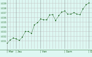 Graphe de la pression atmosphérique prévue pour Villiers-sur-Yonne