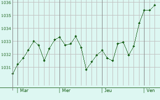 Graphe de la pression atmosphérique prévue pour Pomps