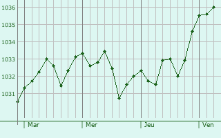 Graphe de la pression atmosphérique prévue pour Saint-Gladie-Arrive-Munein
