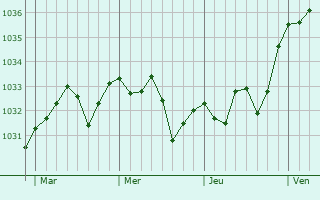 Graphe de la pression atmosphérique prévue pour Bugnein