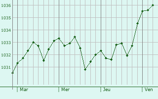 Graphe de la pression atmosphérique prévue pour Abidos