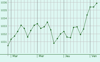 Graphe de la pression atmosphérique prévue pour Lonçon