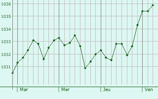 Graphe de la pression atmosphérique prévue pour Coublucq
