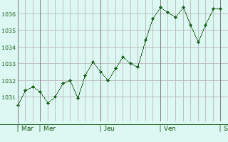 Graphe de la pression atmosphérique prévue pour Saint-Parize-en-Viry