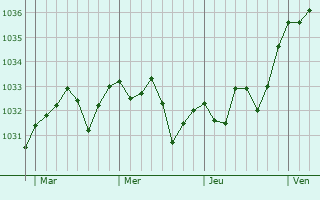 Graphe de la pression atmosphérique prévue pour Hélette
