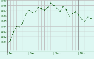 Graphe de la pression atmosphérique prévue pour Villers-Vicomte