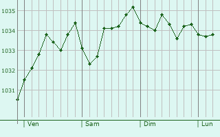 Graphe de la pression atmosphérique prévue pour Gartenstadt