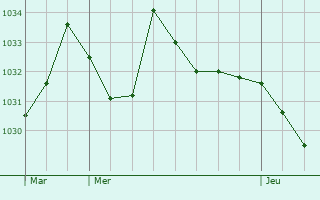 Graphe de la pression atmosphérique prévue pour Aurelle-Verlac