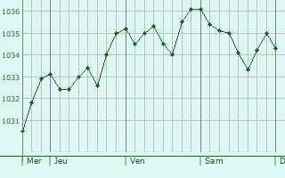 Graphe de la pression atmosphérique prévue pour Valle-di-Rostino