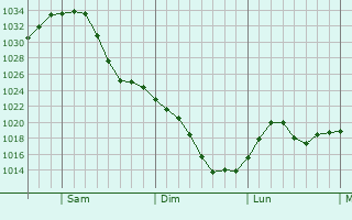 Graphe de la pression atmosphrique prvue pour Lyndon