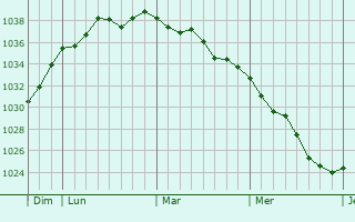 Graphe de la pression atmosphérique prévue pour Saint-Germain-de-Martigny