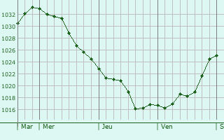 Graphe de la pression atmosphérique prévue pour Séranon