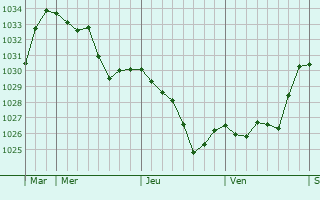 Graphe de la pression atmosphérique prévue pour Cocurès