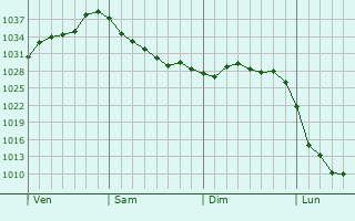 Graphe de la pression atmosphérique prévue pour Gmund am Tegernsee