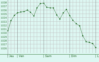 Graphe de la pression atmosphérique prévue pour Labessette