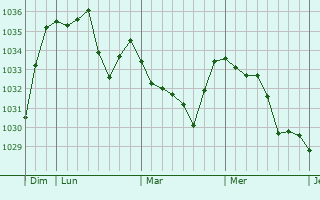 Graphe de la pression atmosphérique prévue pour La Loubière