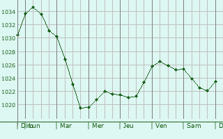 Graphe de la pression atmosphérique prévue pour Saint-Jean-aux-Bois