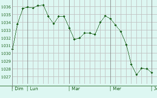 Graphe de la pression atmosphérique prévue pour Morzine