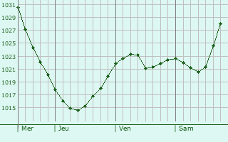 Graphe de la pression atmosphérique prévue pour Mohelnice