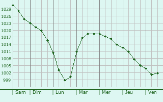 Graphe de la pression atmosphrique prvue pour Verkh-Tula