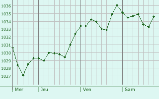 Graphe de la pression atmosphérique prévue pour Emmen