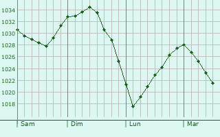 Graphe de la pression atmosphérique prévue pour Berles-au-Bois