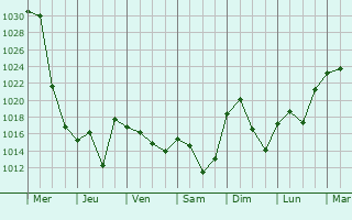 Graphe de la pression atmosphrique prvue pour Kabansk