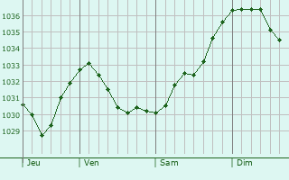 Graphe de la pression atmosphérique prévue pour Embi
