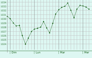 Graphe de la pression atmosphérique prévue pour Burgos