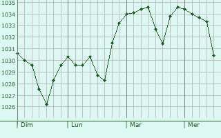 Graphe de la pression atmosphérique prévue pour Dorres