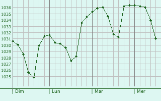 Graphe de la pression atmosphérique prévue pour Gèdre