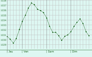 Graphe de la pression atmosphérique prévue pour Noyers-Saint-Martin
