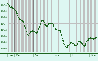 Graphe de la pression atmosphérique prévue pour Creuzier-le-Neuf