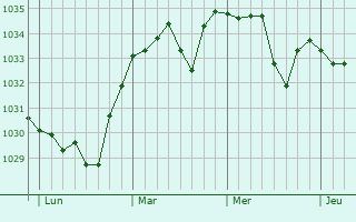 Graphe de la pression atmosphérique prévue pour Saint-Maigner
