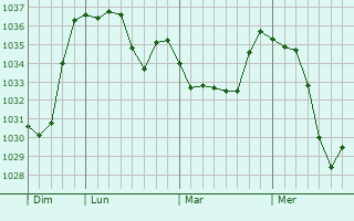 Graphe de la pression atmosphérique prévue pour Ollon