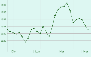 Graphe de la pression atmosphérique prévue pour Bidon