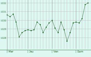 Graphe de la pression atmosphérique prévue pour Castell-Platja d