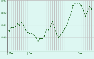 Graphe de la pression atmosphérique prévue pour Gourette