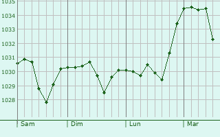 Graphe de la pression atmosphérique prévue pour Bourdeaux