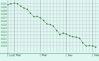 Graphe de la pression atmosphérique prévue pour Joniskis