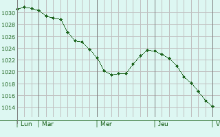 Graphe de la pression atmosphérique prévue pour Ciorescu