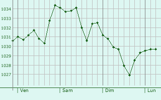 Graphe de la pression atmosphérique prévue pour Suc-et-Sentenac