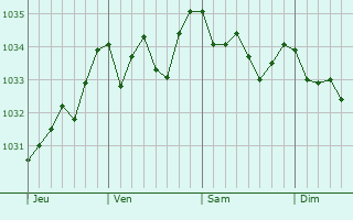 Graphe de la pression atmosphérique prévue pour Prunelli-di-Fiumorbo