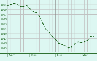 Graphe de la pression atmosphérique prévue pour Jettingen