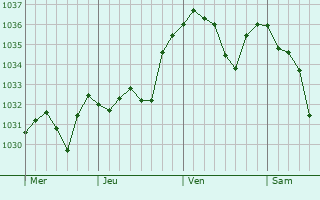 Graphe de la pression atmosphérique prévue pour Chézery-Forens