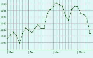 Graphe de la pression atmosphérique prévue pour VIEU-D