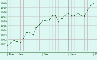 Graphe de la pression atmosphérique prévue pour Brinon-sur-Sauldre