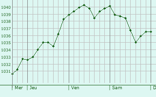 Graphe de la pression atmosphérique prévue pour Gimouille